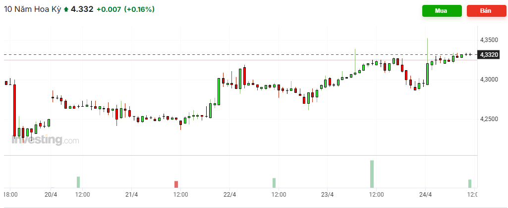 Lợi suất trái phiếu Mỹ 10 năm 24.4.png
