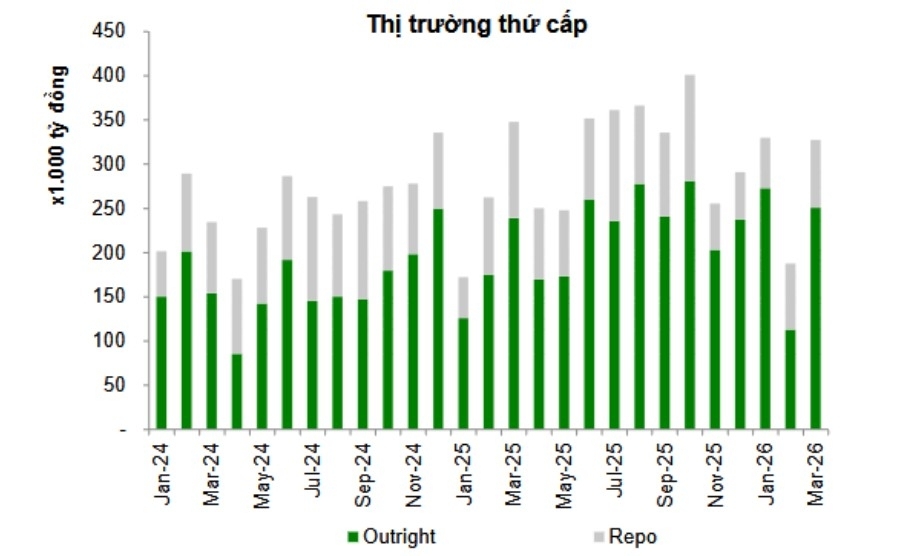 Cung tăng mạnh, cầu d&egrave; dặt: Thị trường tr&aacute;i phiếu bắt đầu &ldquo;lộ điểm nghẽn&rdquo; - Ảnh 2