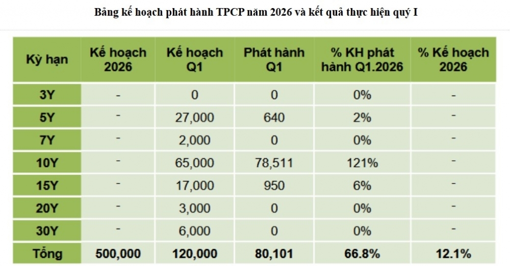 Cung tăng mạnh, cầu d&egrave; dặt: Thị trường tr&aacute;i phiếu bắt đầu &ldquo;lộ điểm nghẽn&rdquo; - Ảnh 1