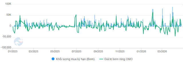 NHNN chuyển hướng bơm ròng gần 90 ngàn tỷ qua OMO.png