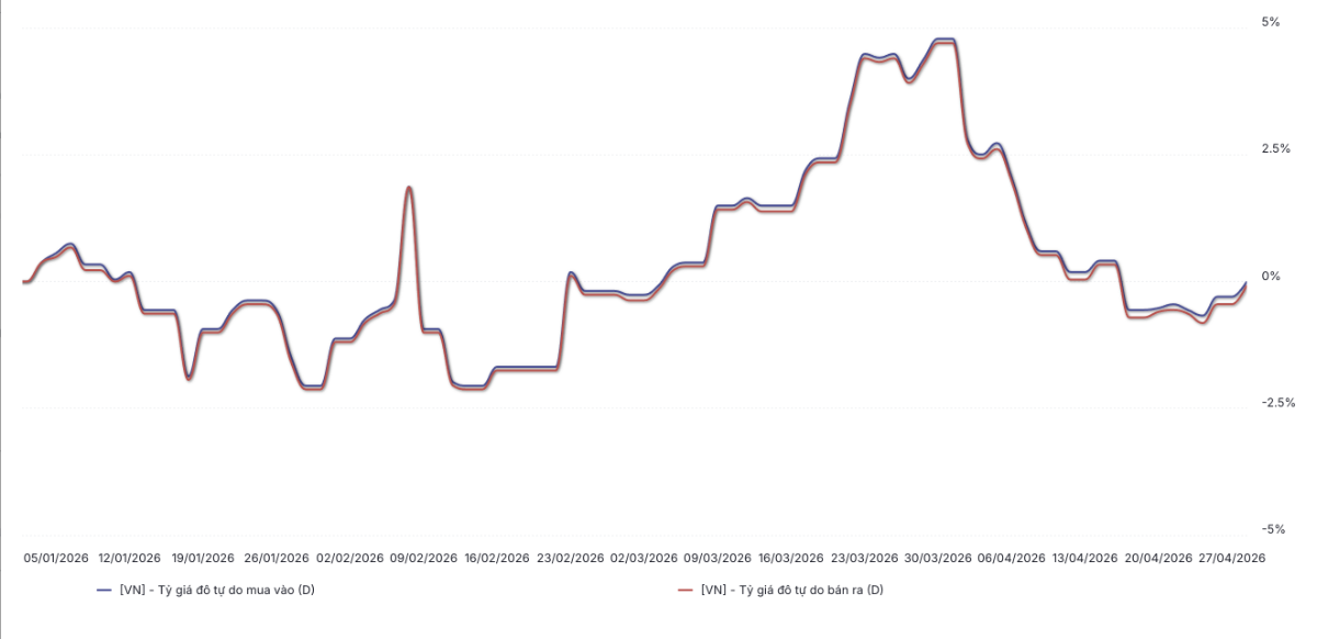Tỷ giá USD.VND trên thị trường tự do..png