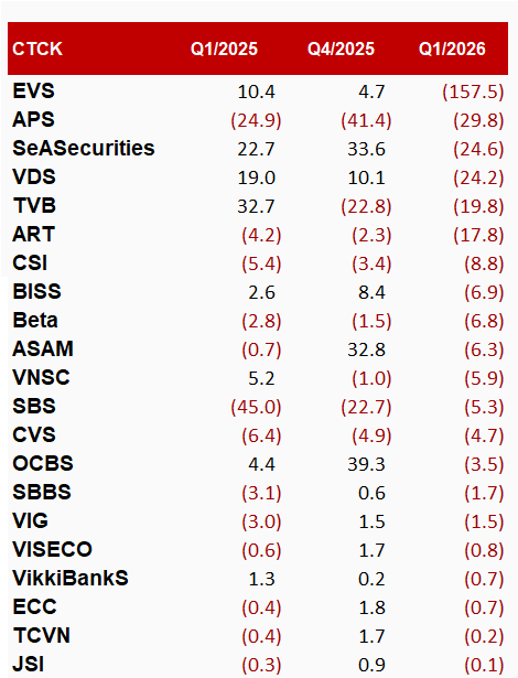21 công ty chứng khoán báo lỗ trong quý I.2026.png
