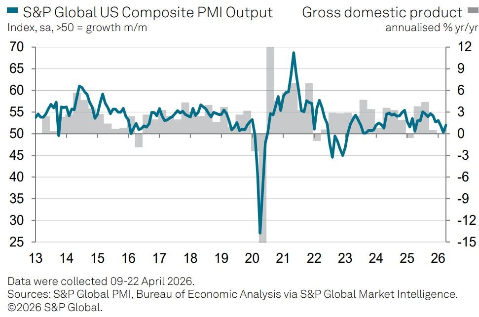 Nền kinh tế Mỹ chứng kiến PMI tăng lên hơn 52 điểm (Ảnh S&P Global).jpg