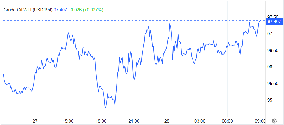 Giá dầu WTI ngày 28.4.png