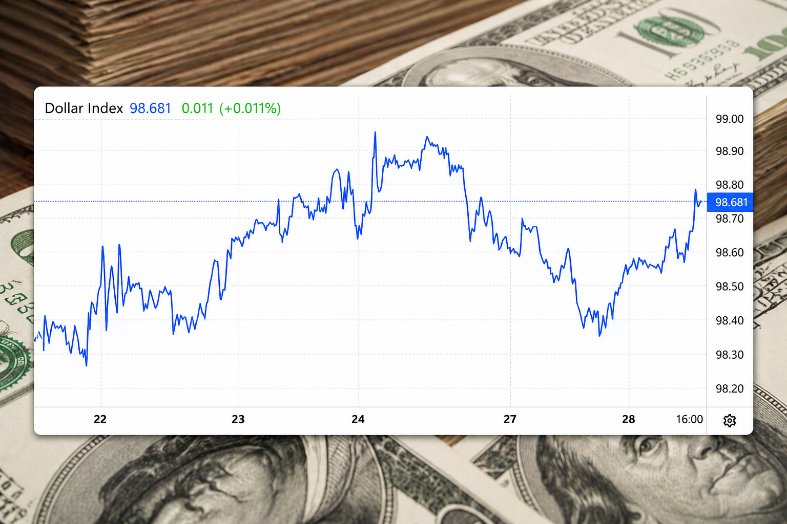 USD Index lên 98,58 điểm khi căng thẳng Iran leo thang, đà tăng vẫn hạn chế