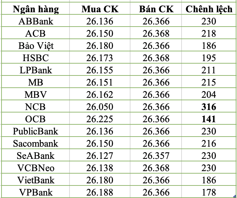 Mức giá bán USD tại các ngân hàng thương mại.png