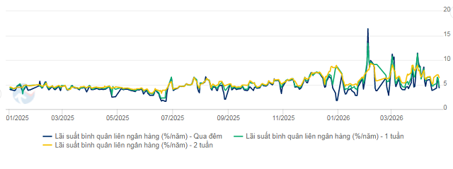 Lãi suất liên ngân hàng tăng nhẹ trong những phiên đầu tuần trước khi hạ nhiệt về cuối tuần.png