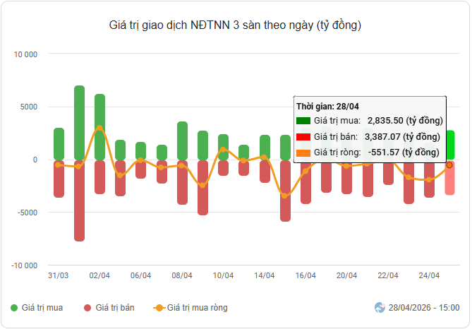 Giá trị giao dịch NĐTNN 3 sàn ngày 28.4.png