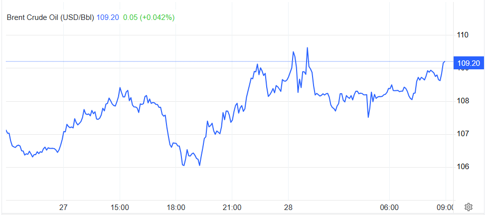Giá dầu Brent ngày 28.4.png