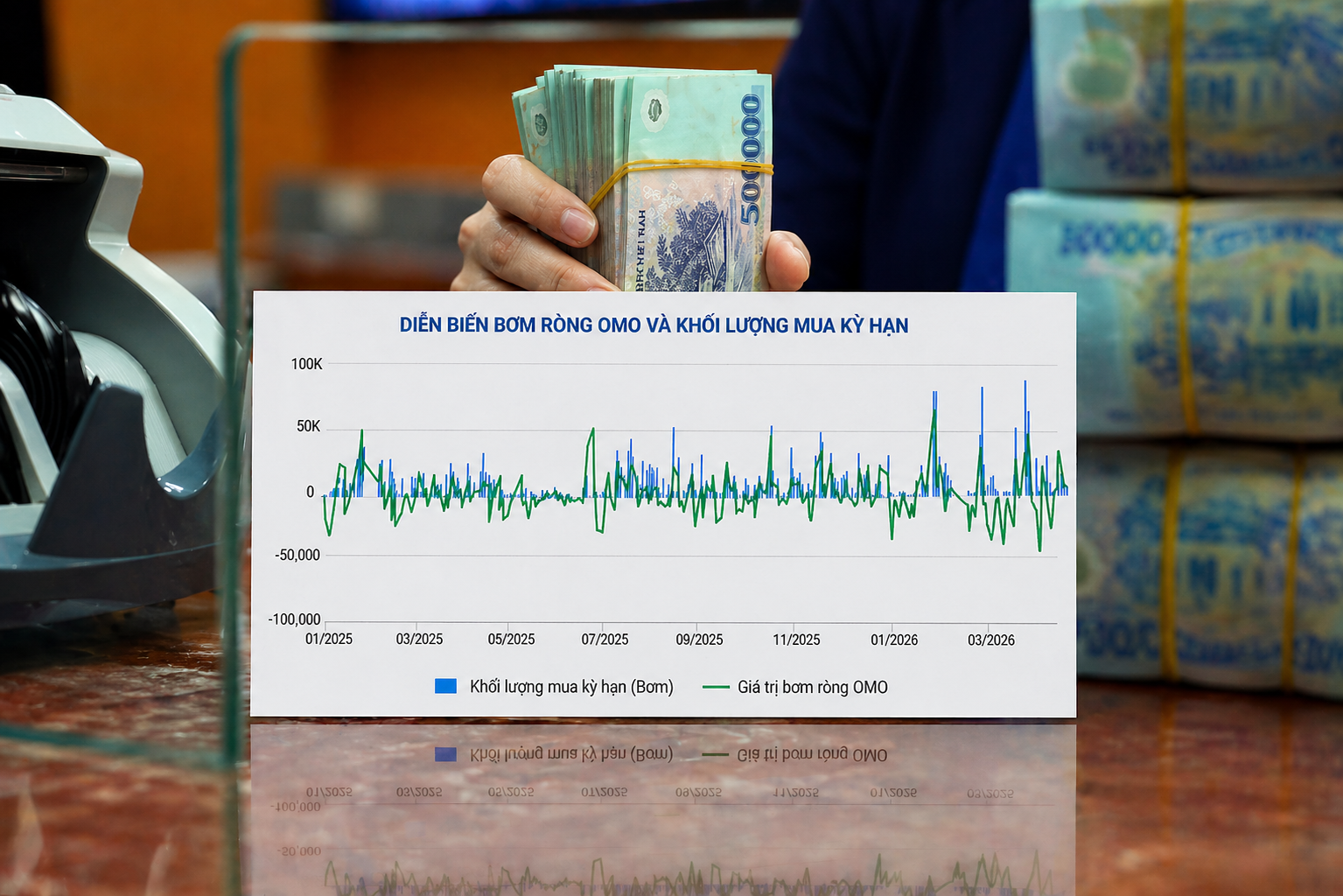 NHNN chuyển sang bơm ròng 90.000 tỷ đồng qua OMO sau 2 tuần hút ròng
