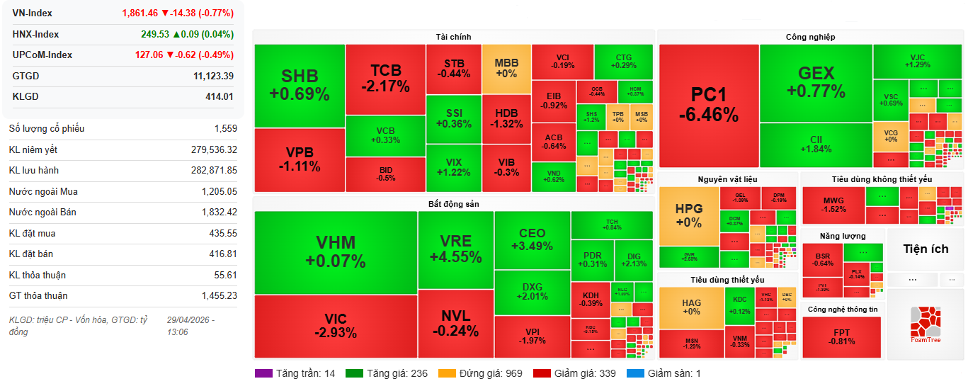 VNINDEX Phiên sáng 29.04.png