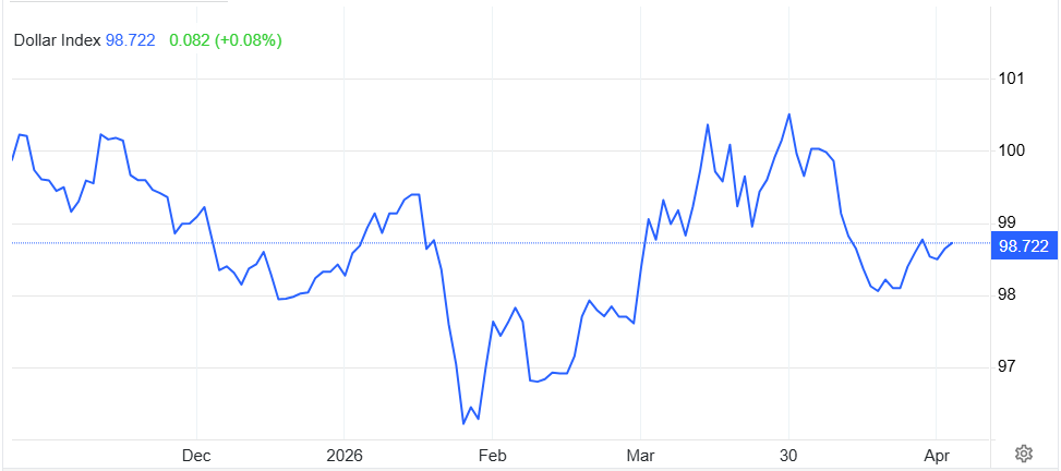 DXY 4 tháng 2026.png