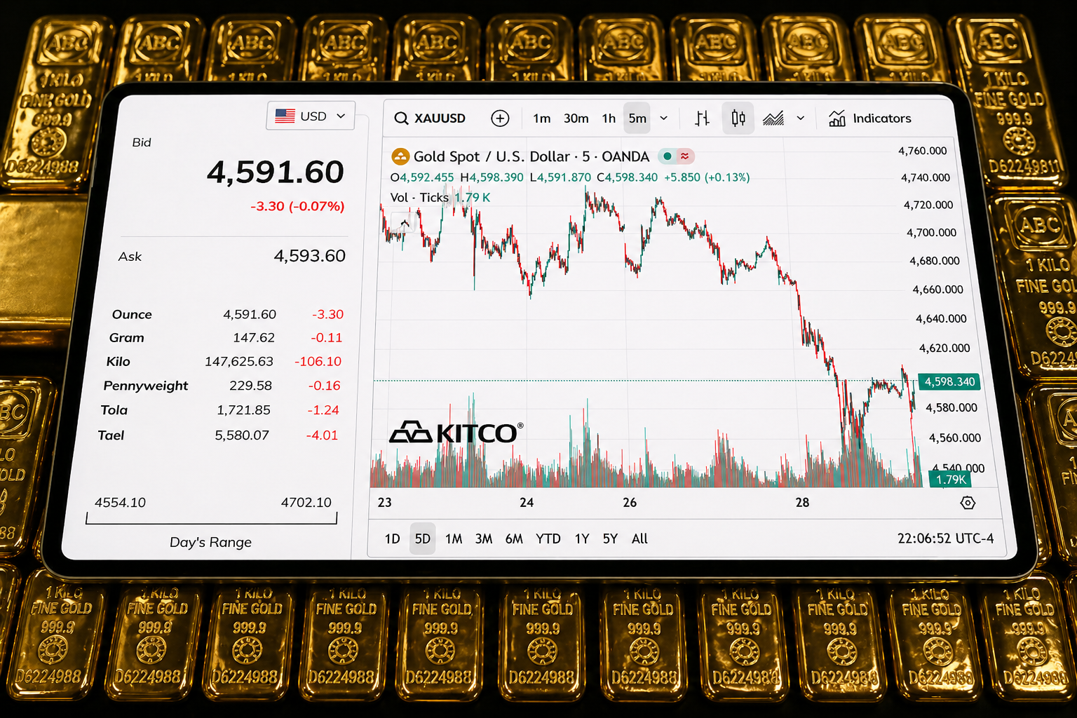 Vàng mất mốc 4.600 USD/oz, quỹ SPDR bán ròng gần 20 tấn