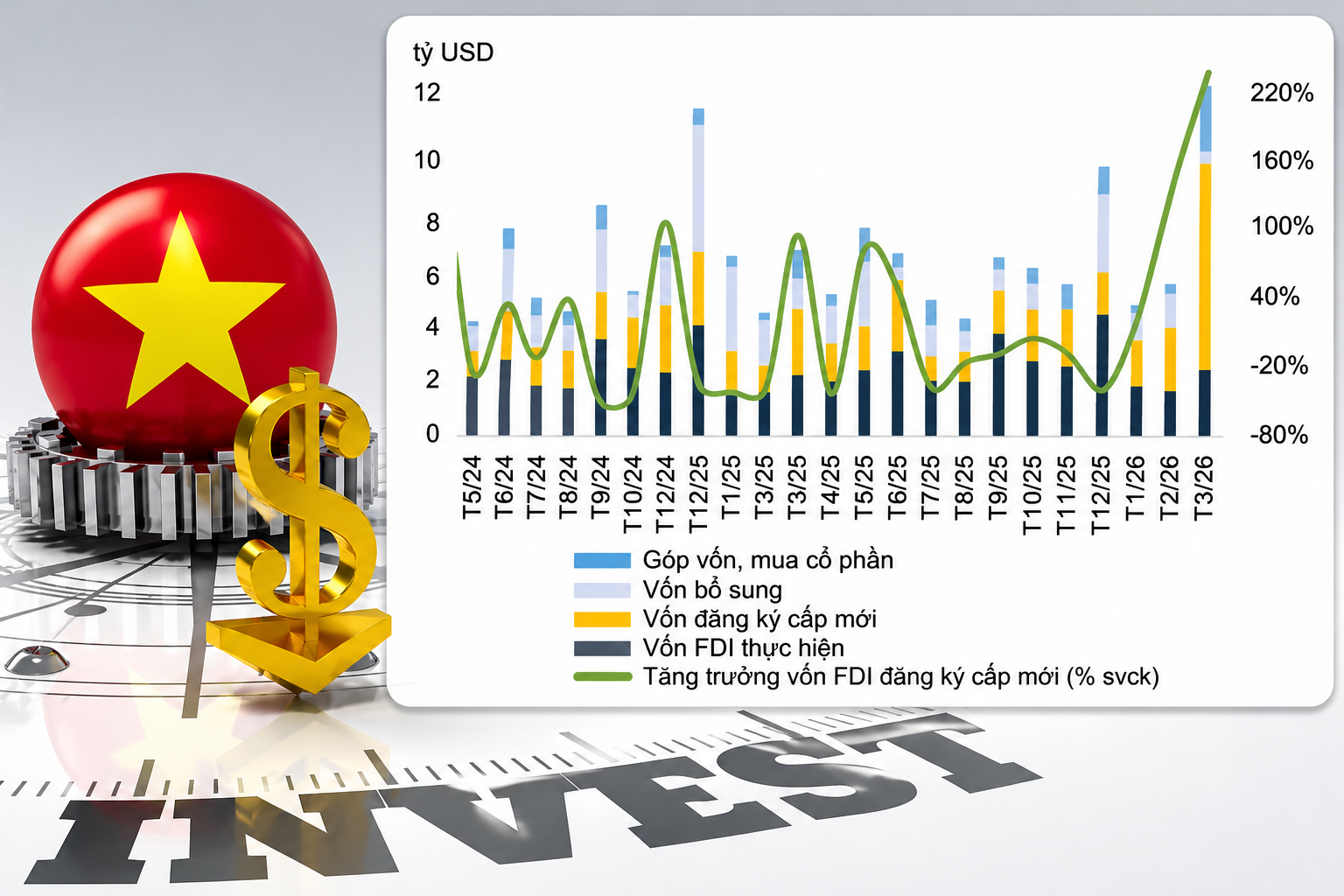 FDI tăng 42,9% giữa biến động toàn cầu: Vì sao dòng tiền chọn Việt Nam?