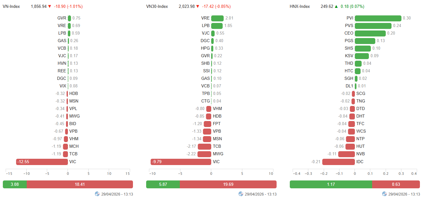 VNINDEX Phiên sáng ngày 29.4.png