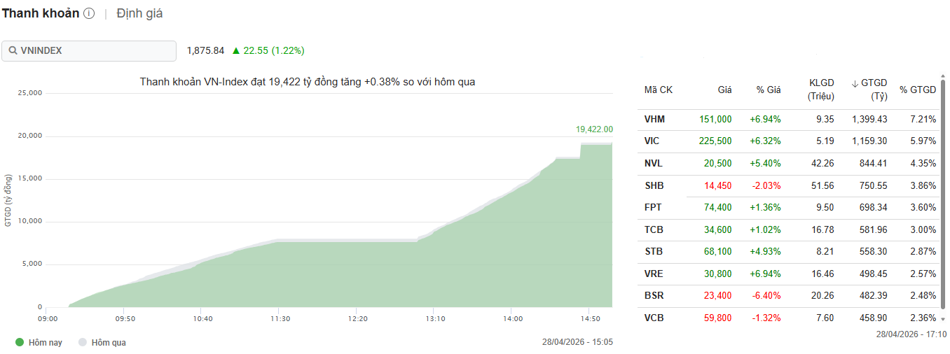 Thanh khoản VNINDEX 28.4.26.png