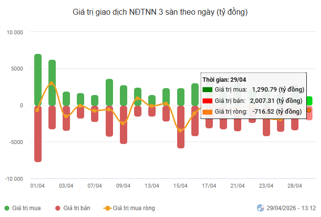Giao dịch khối ngoại 29.4.png
