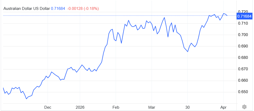 Australian Dollar US Dollar.png