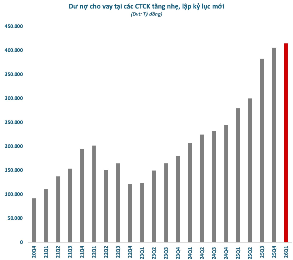 Dư nợ cho vay tại các CTCK.png
