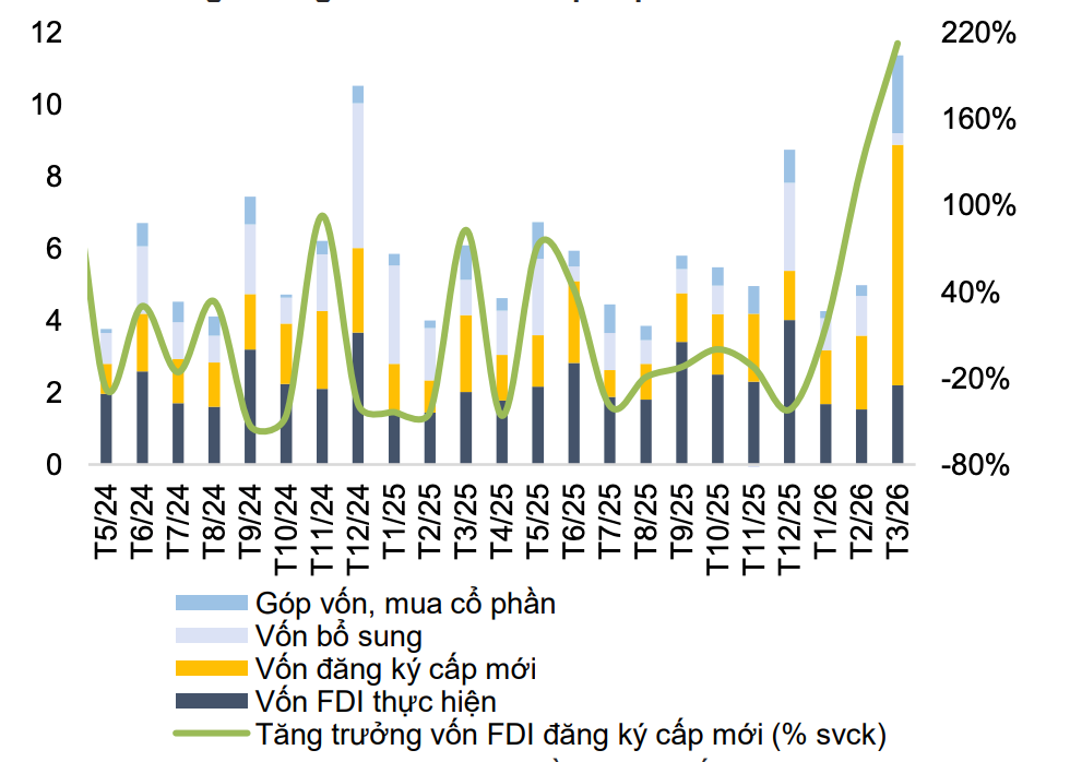 Tăng trưởng vốn FDI tại Việt Nam. Nguồn Tổng cục Thống kê.png