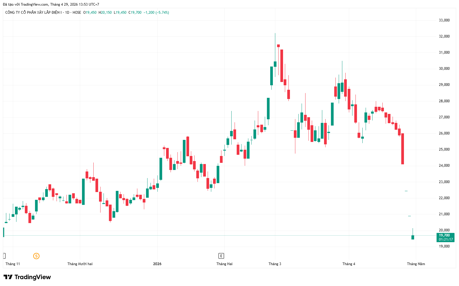 Cổ phiếu PC1 lao dốc, doanh nghiệp lên tiếng với hơn 29.000 cổ đông