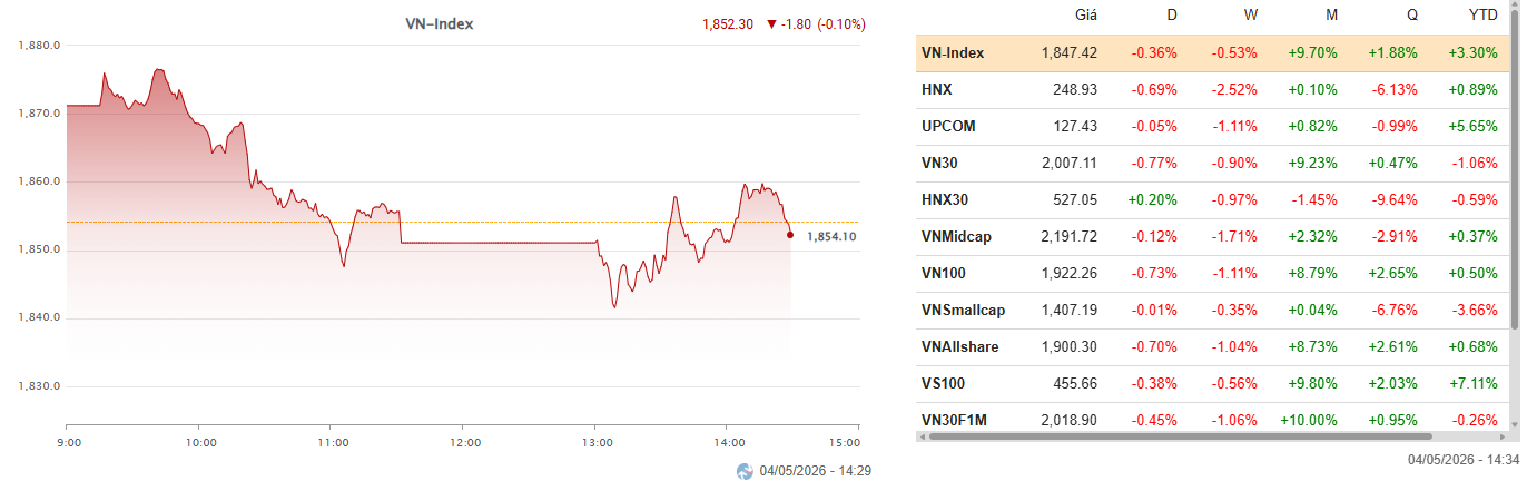 VNINDEX phiên sáng 4.5.2026.png