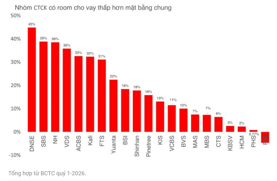 Margin chạm trần, nhiều công ty chứng khoán rơi vào thế “khát vốn”