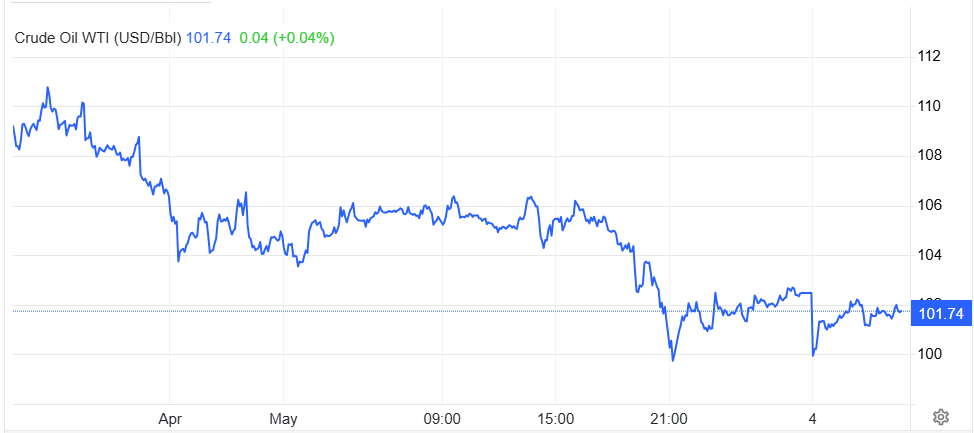 Giá dầu WTI phiên sáng ngày 4.5.png