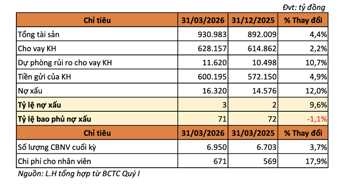 SHB: Thu dịch vụ tăng gần 4 lần, mạnh tay tr&iacute;ch lập dự ph&ograve;ng trong qu&yacute; I/2026 - Ảnh 2
