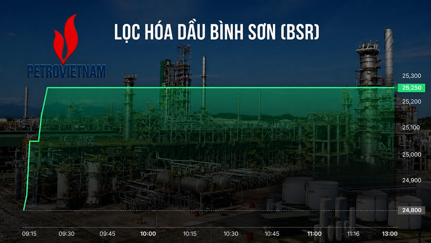 BSR tăng trần, vốn hóa tăng gần 46.000 tỷ chỉ sau 4 tháng