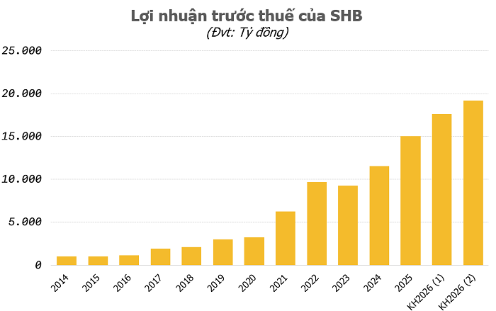 SHB: Thu dịch vụ tăng gần 4 lần, mạnh tay tr&iacute;ch lập dự ph&ograve;ng trong qu&yacute; I/2026 - Ảnh 3