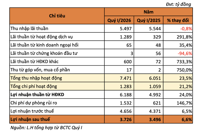 SHB: Thu dịch vụ tăng gần 4 lần, mạnh tay tr&iacute;ch lập dự ph&ograve;ng trong qu&yacute; I/2026 - Ảnh 1