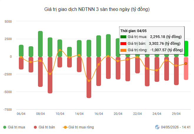 Giá trị giao dịch NĐTNN 3 sàn phiên sáng 4.5.2026.png