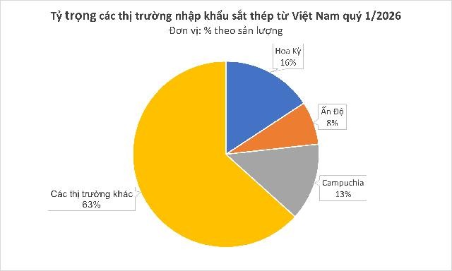 Tỷ trọng các thị trường nhập khẩu sắt thép từ Việt Nam quý I.2026.jpg