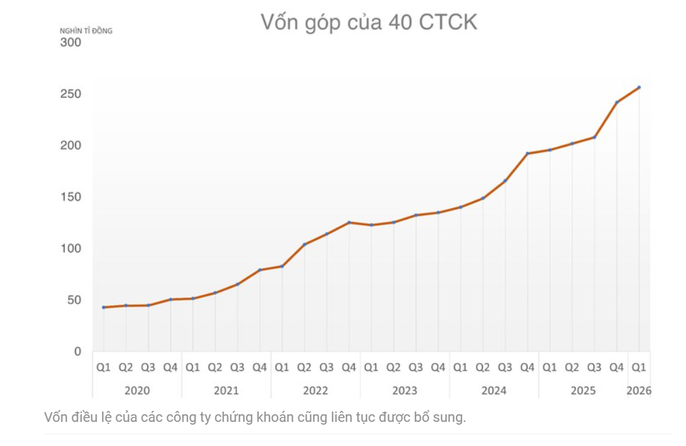 Vốn điều lệ của các công ty chứng khoán cũng liên tục được bổ sung..png