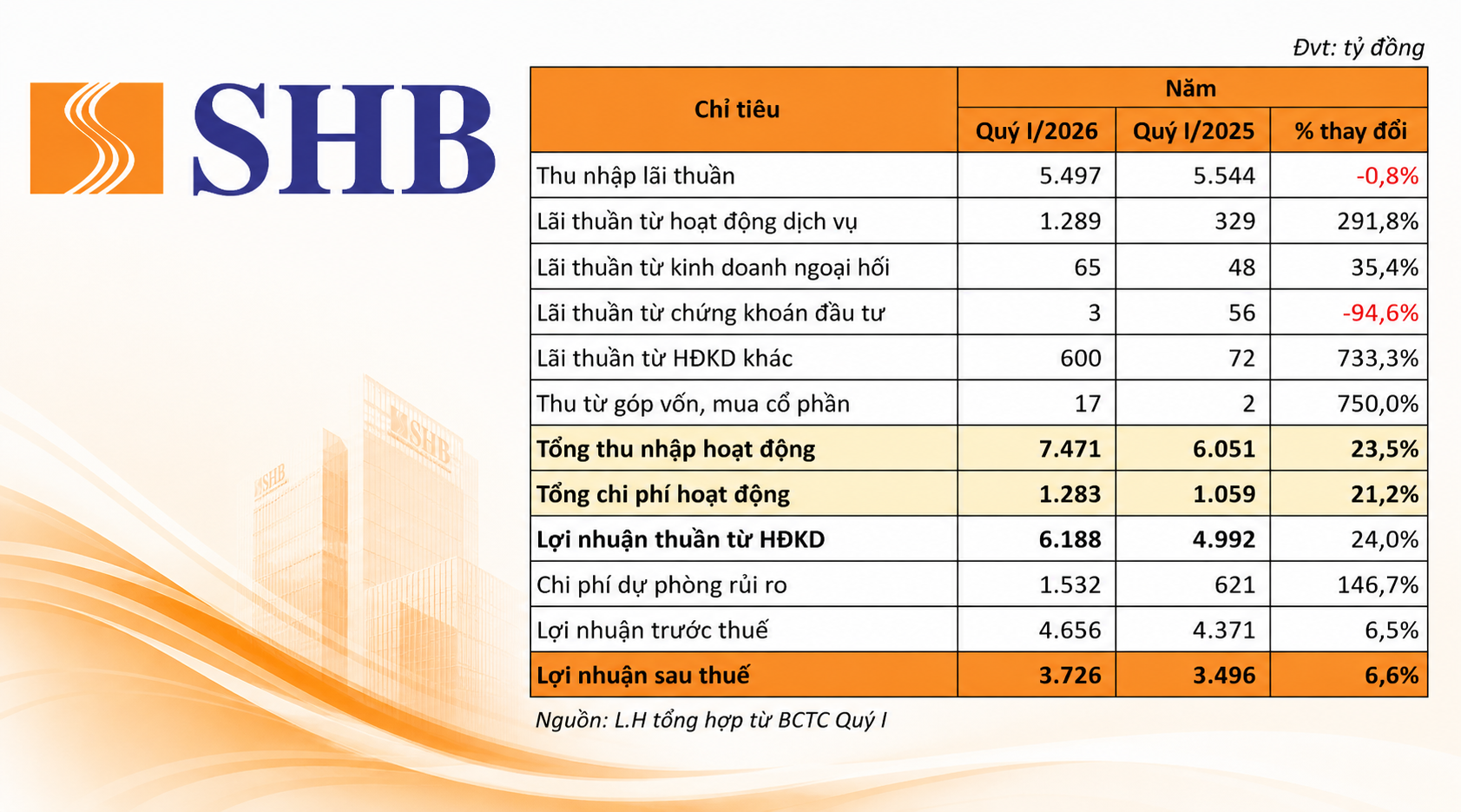 SHB: Thu dịch vụ tăng gần 4 lần, mạnh tay trích lập dự phòng trong quý I/2026