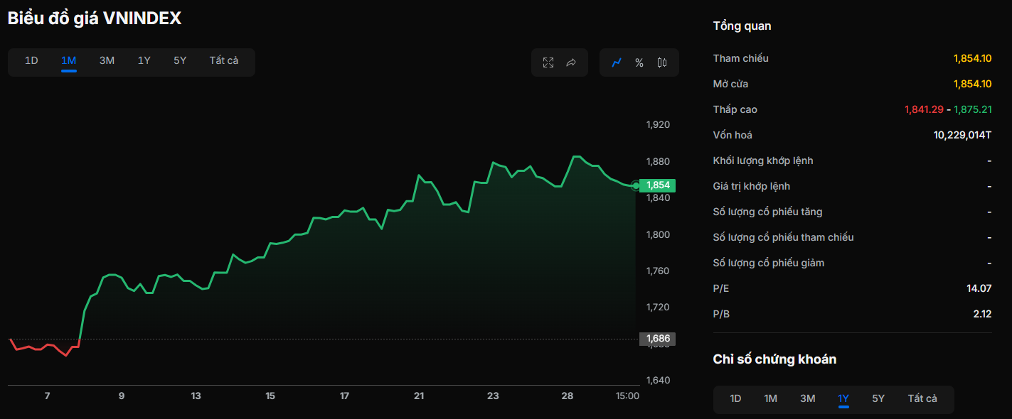 Chỉ số VNINDEX tháng 4.2026.png
