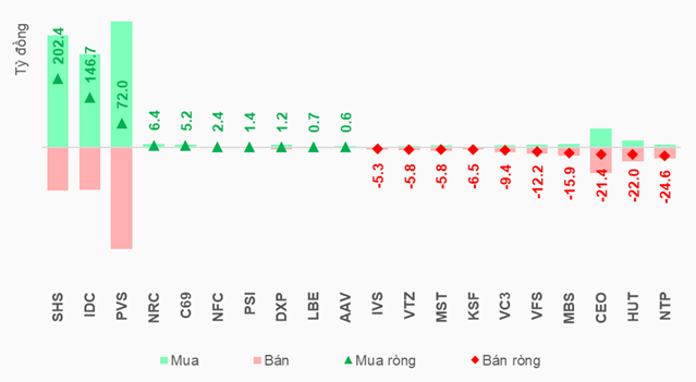 Top 10 cổ phiếu được mua, bán ròng nhiều nhất trên HNX.png