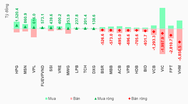 Top 10 cổ phiếu được mua, bán ròng nhiều nhất trên HOSE.png