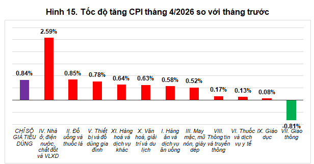 Tốc độ tăng CPI tháng 4 so với tháng trước.png