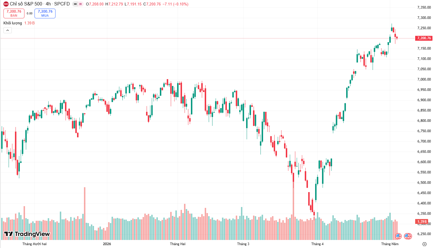 Chỉ số S&P500 từ đầu năm đến nay.png