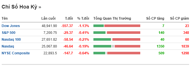 Chứng khoán Hoa Kỳ phiên giao dịch 4.5.png