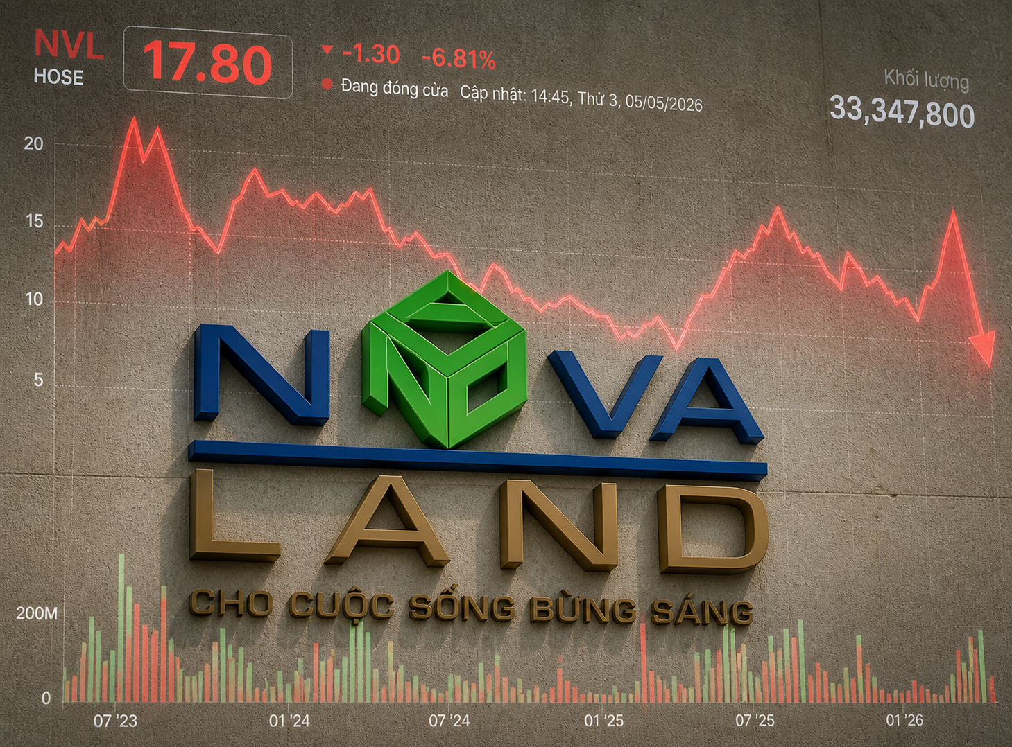 Novaland lên tiếng khi cổ phiếu giảm sàn 2 phiên liên tiếp