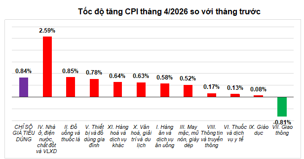 Áp lực lạm phát gia tăng, Bộ Tài chính yêu cầu theo dõi chặt.png