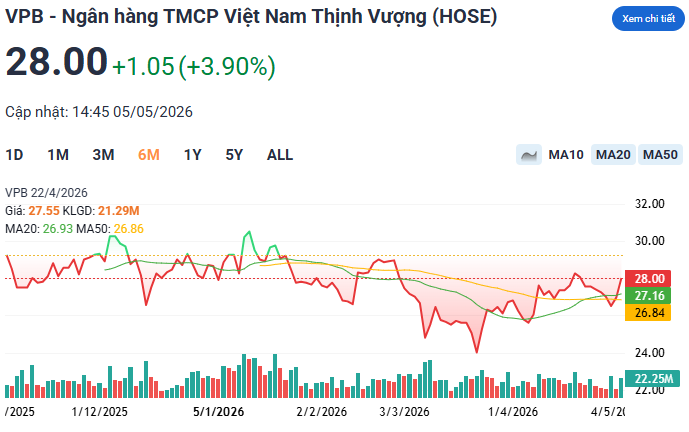 Th&agrave;nh vi&ecirc;n HĐQT VPBank chi khoảng 840 tỷ đồng mua 30 triệu cổ phiếu VPB - Ảnh 1