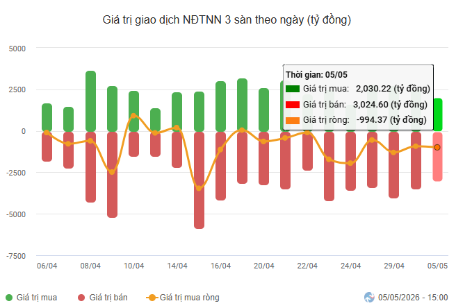 Giá trị giao dịch NĐTNN 3 sàn ngày 05.05.2026.png
