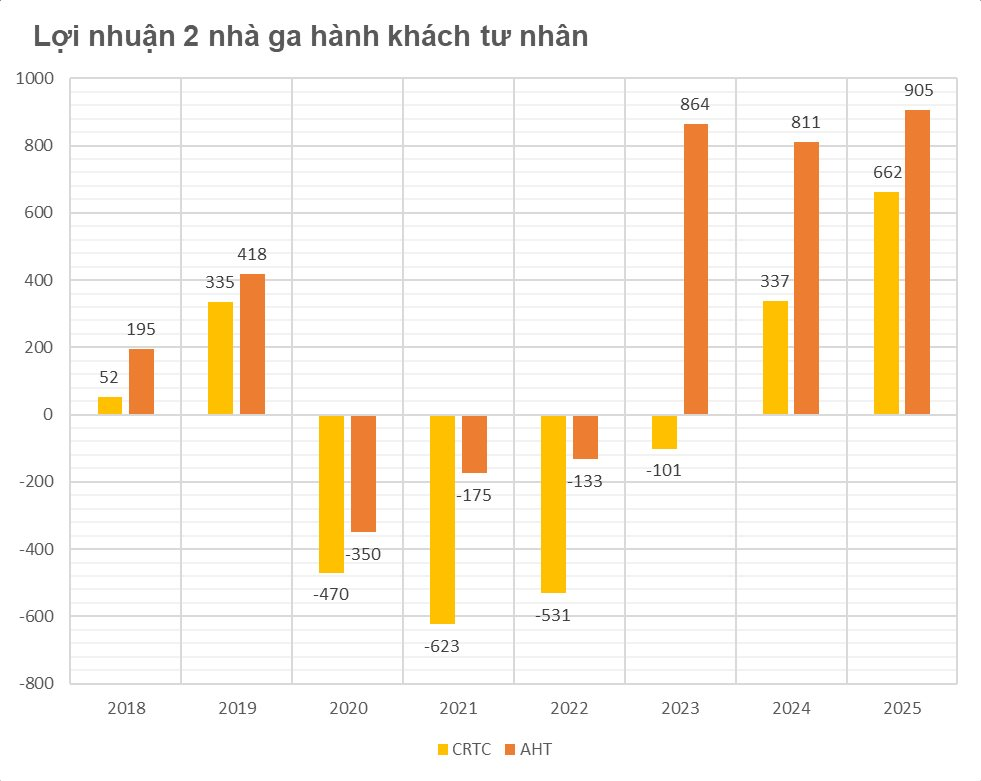 M&ocirc; h&igrave;nh nh&agrave; ga tư nh&acirc;n nổi l&ecirc;n như &ldquo;cỗ m&aacute;y tạo d&ograve;ng tiền&rdquo;, h&uacute;t Vietjet, GELEX, Sun Group - Ảnh 2