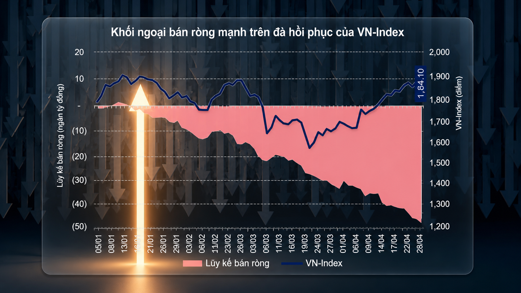 VN-Index tăng khoảng 185 điểm từ đầu năm, khối ngoại vẫn bán ròng hơn 44.000 tỷ đồng