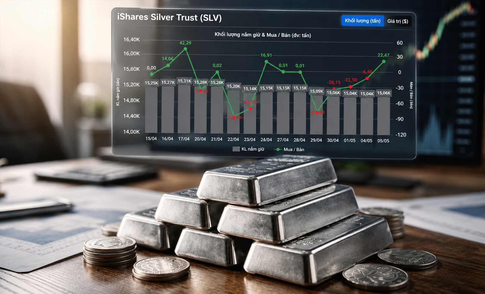 Giá bạc hướng vùng 78–81 USD/oz, quỹ lớn nhất thế giới gom thêm 22,5 tấn