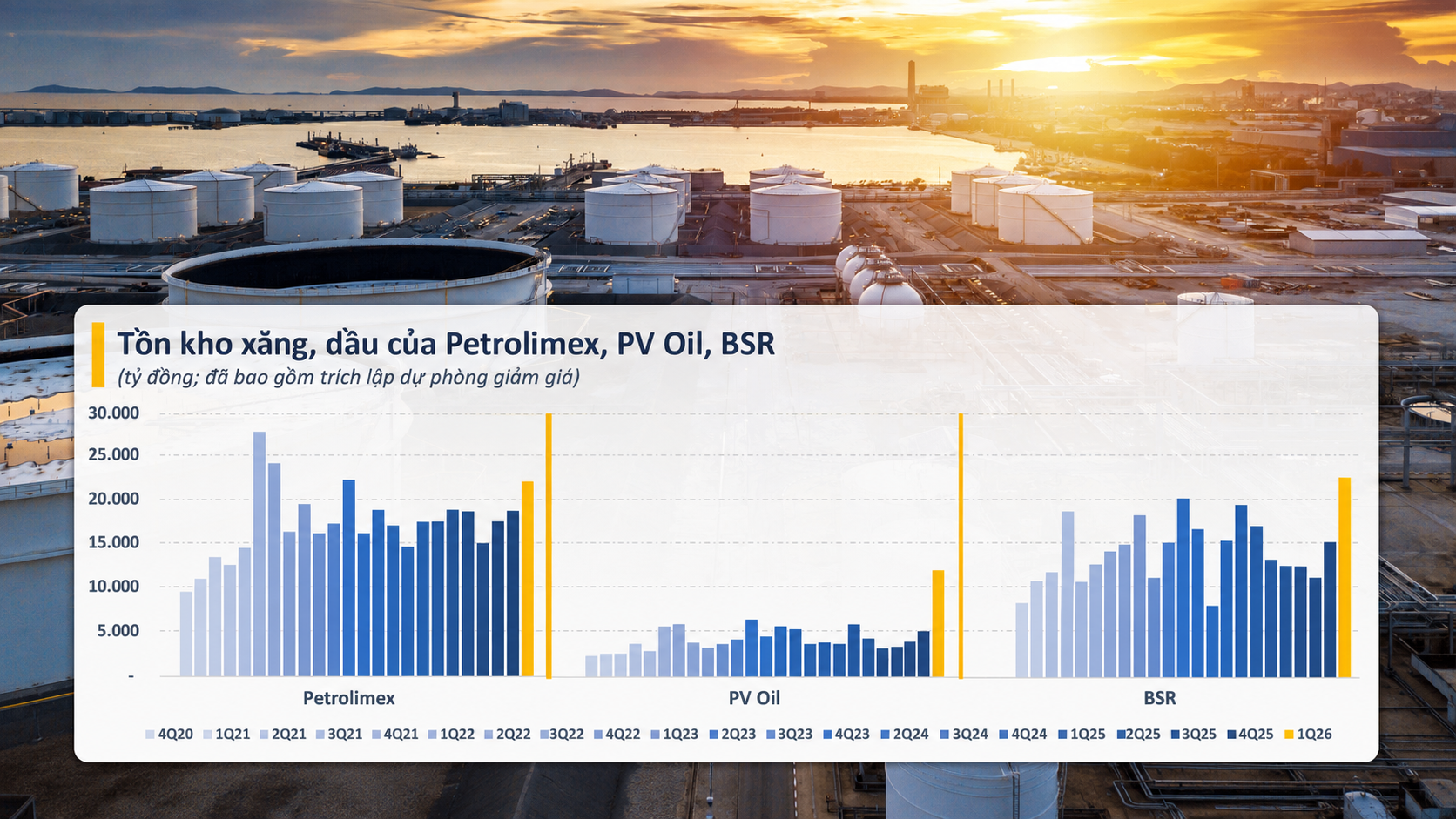 Chi phí nhập dầu tăng gấp 3, tồn kho xăng dầu lập kỷ lục tại BSR, Petrolimex, PV Oil